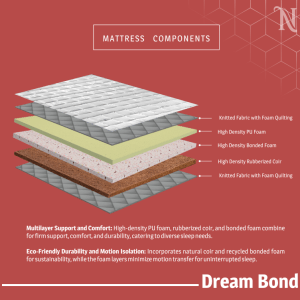  A visual representation of mattress components alongside different mattress types, emphasizing their distinct characteristics and designs.