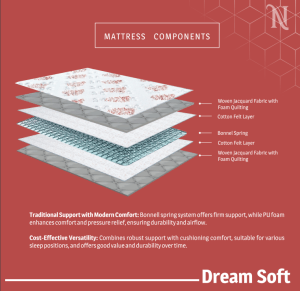 Visual representation of mattress parts alongside guidelines for effective use and care instructions.