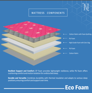 An arrangement of eco foam mattress components highlighting their sustainable materials and ergonomic design for better sleep.