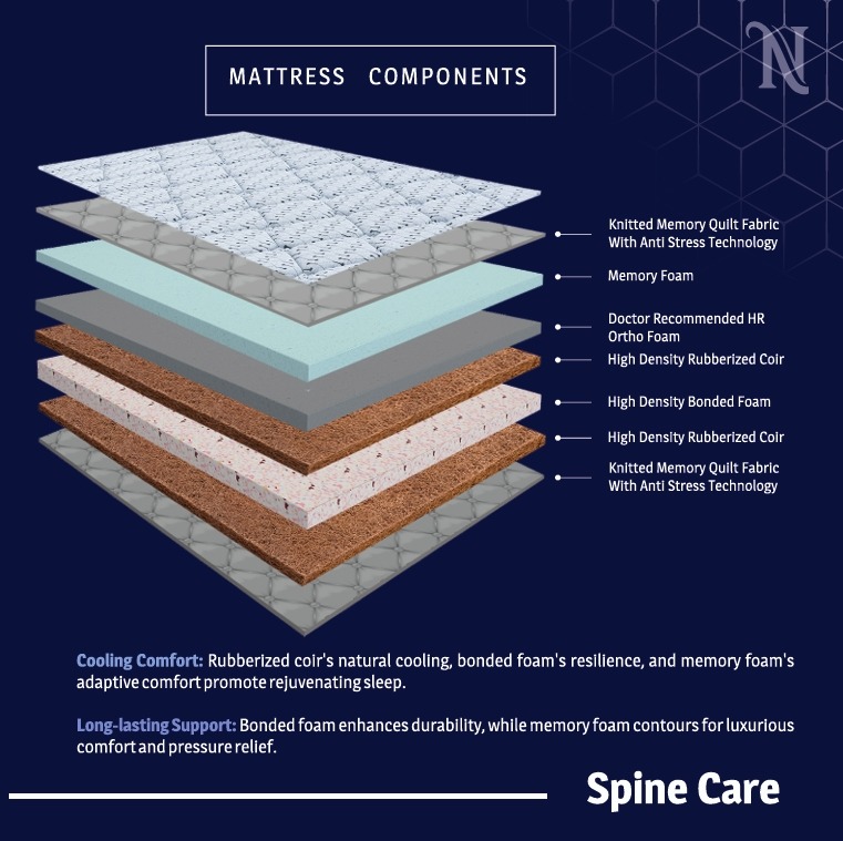 Components of a spine care mattress, showcasing layers designed for optimal support and comfort for spinal health.