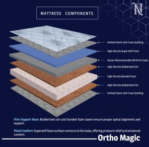  A detailed view of the Ortho Magic mattress components, emphasizing the unique materials and structure for optimal comfort.