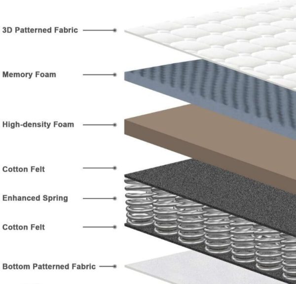 A visual comparison of various types of memory foam mattresses showcasing their unique features and designs.