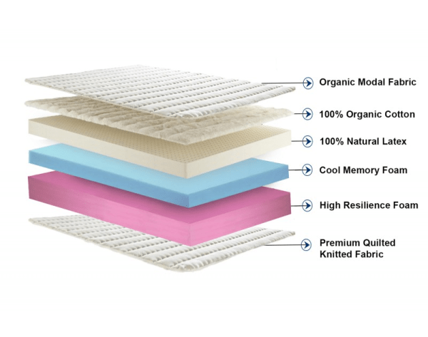 A display of mattress features highlighted in various colors, showcasing the diverse options available for consumers.