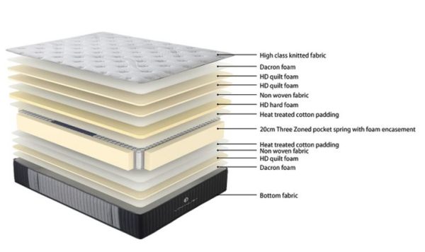 An informative image showcasing mattress features and instructions for optimal usage and care for enhanced comfort.